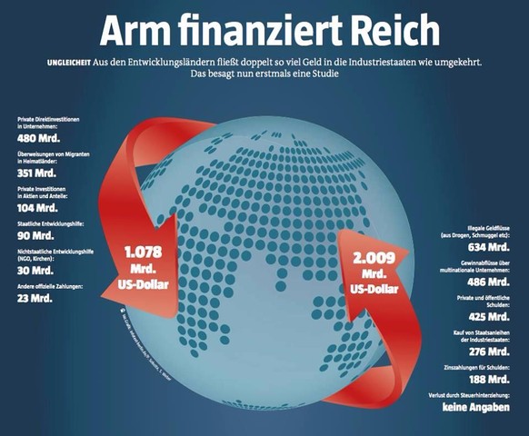 Kriegsmaterial: Schweizer Exporte nach Afrika haben 2016 um 207 Prozent zugenommen
Die Privatwirtschaft zerstÃ¶rt durch ihre Wirtschafts- und Waffenexporte die dritte Welt und lagert die von ihrer Gel ...