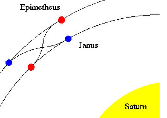 Der Bahnwechsel der beiden Saturnmonde.