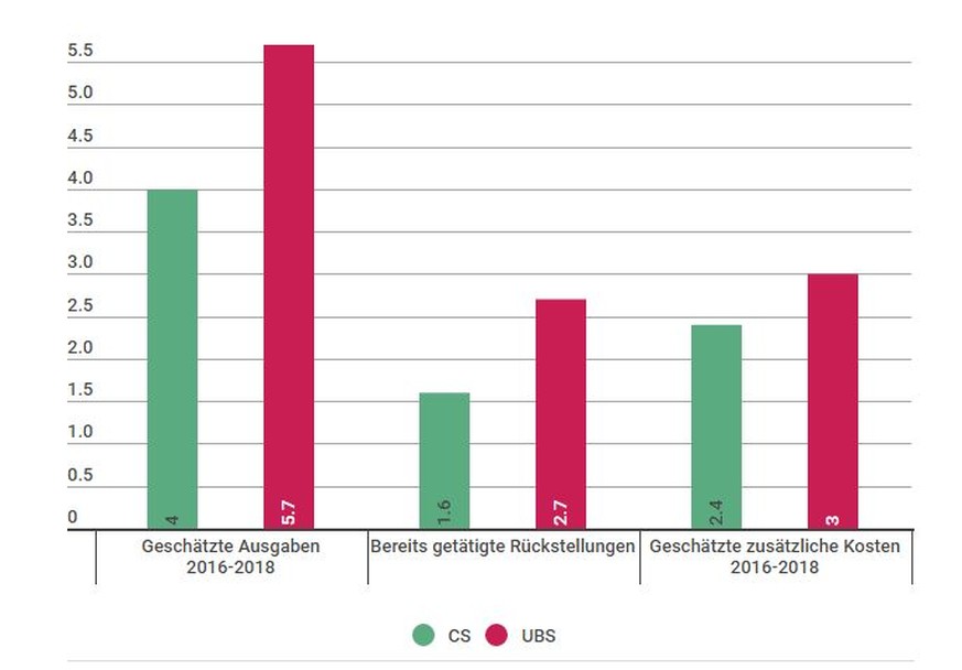 Grafik AZ Grossbanken Aufwand für die Beilegung von Rechtshandel