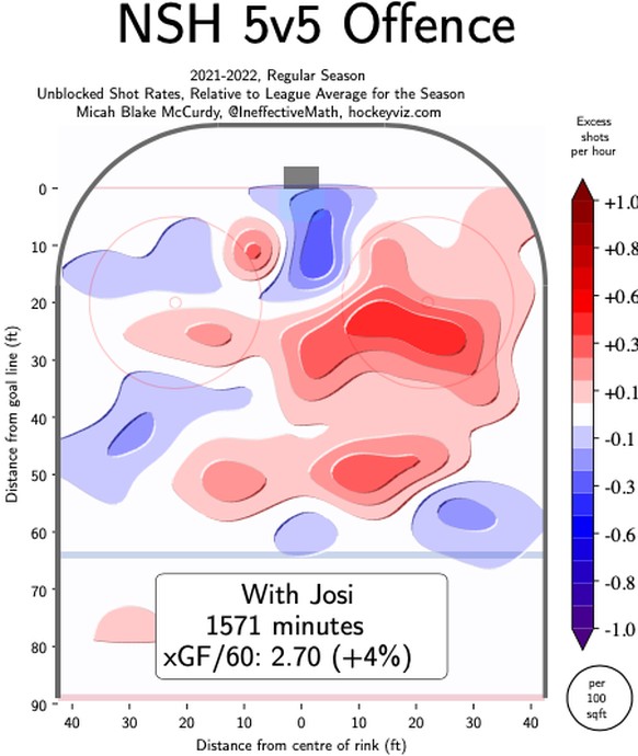 Die Nashville-Offensive mit Josi auf dem Eis (je mehr Rot, desto besser).