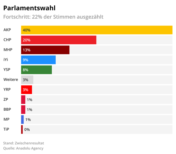 Zwischenstand der Wahlen in der Türkei 2023: Die Resultate der Parlamentswahl. 19:20 Uhr.