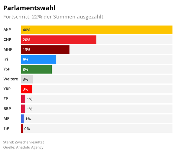 Zwischenstand der Wahlen in der TÃ¼rkei 2023: Die Resultate der Parlamentswahl. 19:20 Uhr.