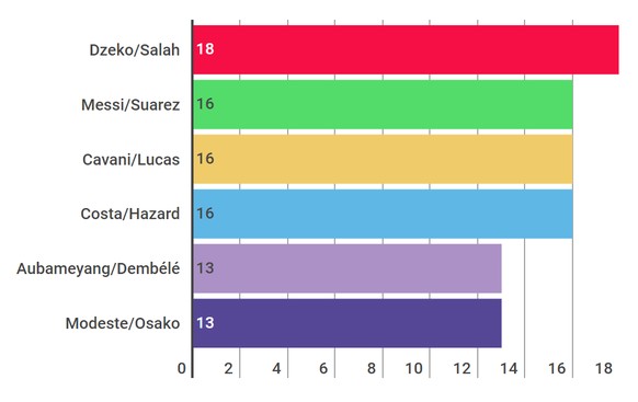 Die Rangliste der Sturmduos nur an den Toren gemessen.