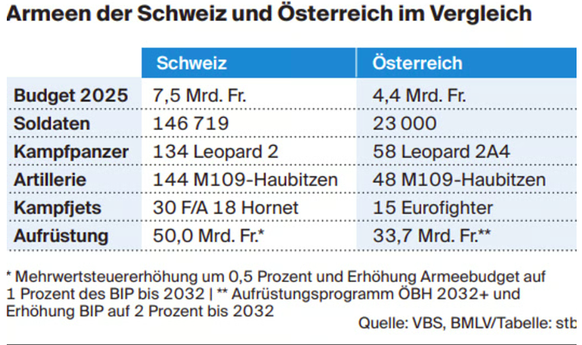 So sieht der Vergleich der Armeen der Schweiz und Österreichs aus.