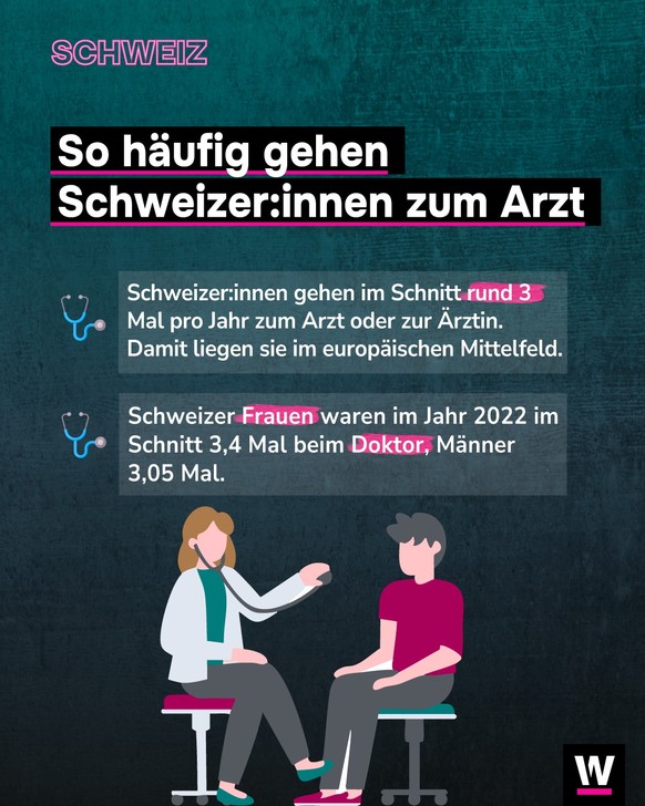 &lt;p&gt;Schweizerinnen und Schweizer liegen bei der Häufigkeit der Arztbesuche im Mittelfeld.&lt;/p&gt;