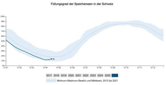 Speicherseen Pegelstand 21.4.26