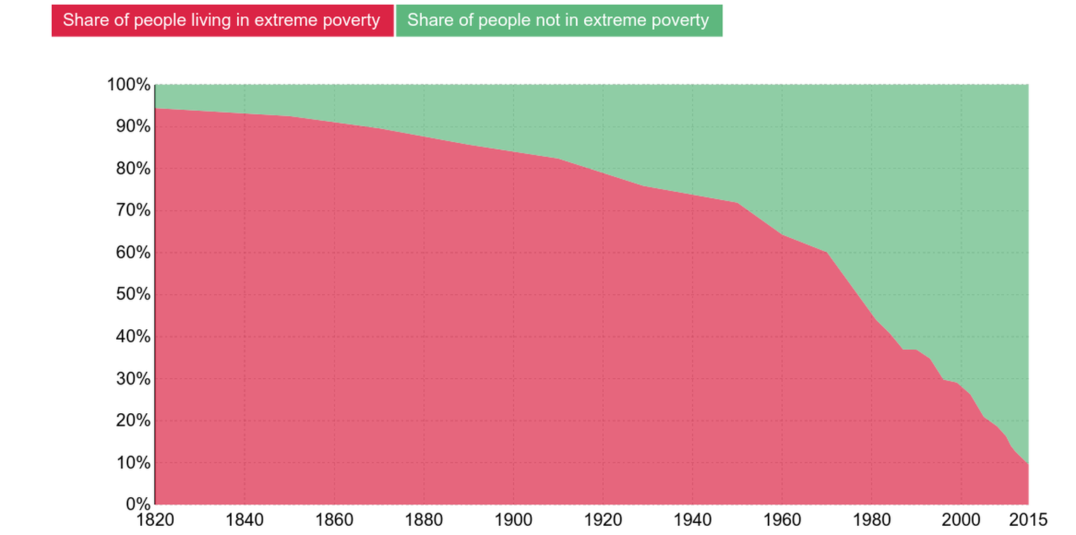 1820 lebten 94 von 100 Menschen in extremer Armut, heute sind es noch 10 von 100. Insbesondere seit 1950 nimmt die extreme Armut ab, allerdings müssen weiterhin viele Menschen mit wenig Geld auskommen ...