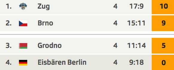 Die Tabelle in der Gruppe D.