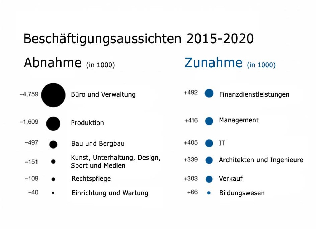 Rund zwei Drittel der Arbeitsplätze, die voraussichtlich&nbsp;durch die vierte industrielle Revolution vernichtet werden,&nbsp;stammen aus dem Bereich Büro und Verwaltung. &nbsp;