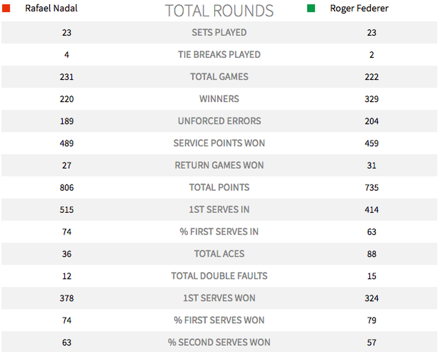 Die Bilanz von Nadal und Federer an den Australian Open 2017.