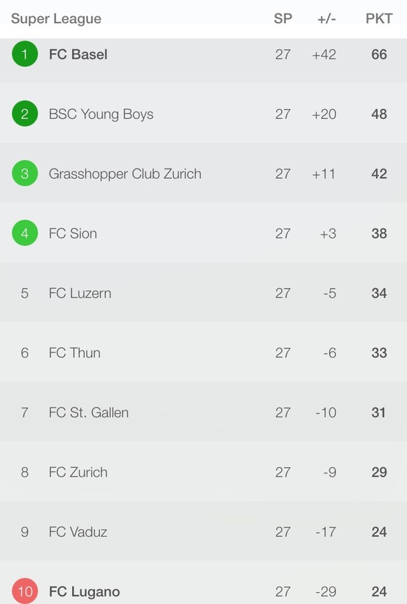 Auch Basel überrollt Lugano – St. Gallen erkämpft sich in Sion ein Remis
Die aktualisierte Tabelle. 
quelle: forza app