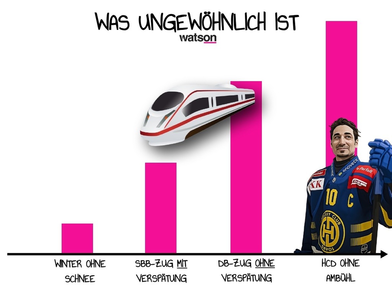 Lustige Grafiken vor der National-League-Saison 2025: HCD ohne Ambühl