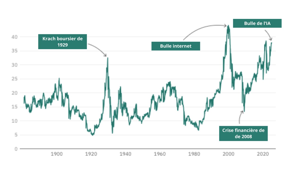 Signes de surévaluation: Ratio cours/bénéfices S&amp;P 500 (bénéfices passés, corrigés de l'inflation et de la conjoncture).