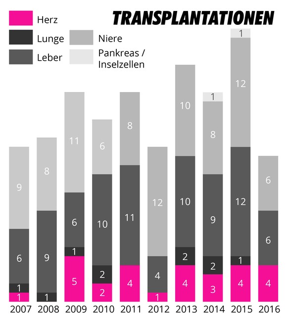 Organspende Transplantation Ralph