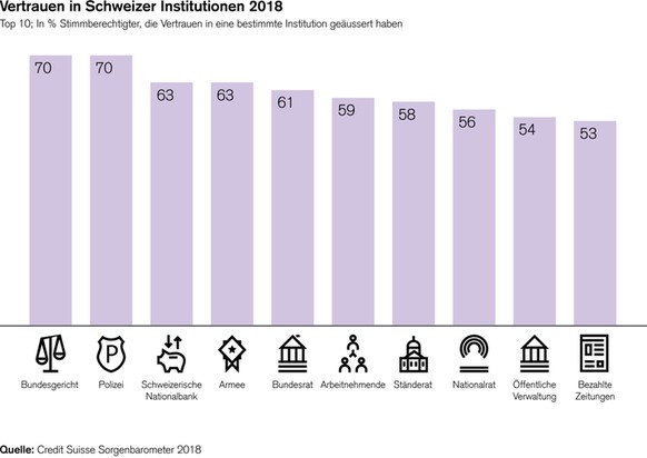 CS-Sorgenbarometer 2018