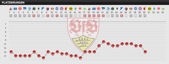 Das Auf und Ab der Stuttgarter in dieser Saison.