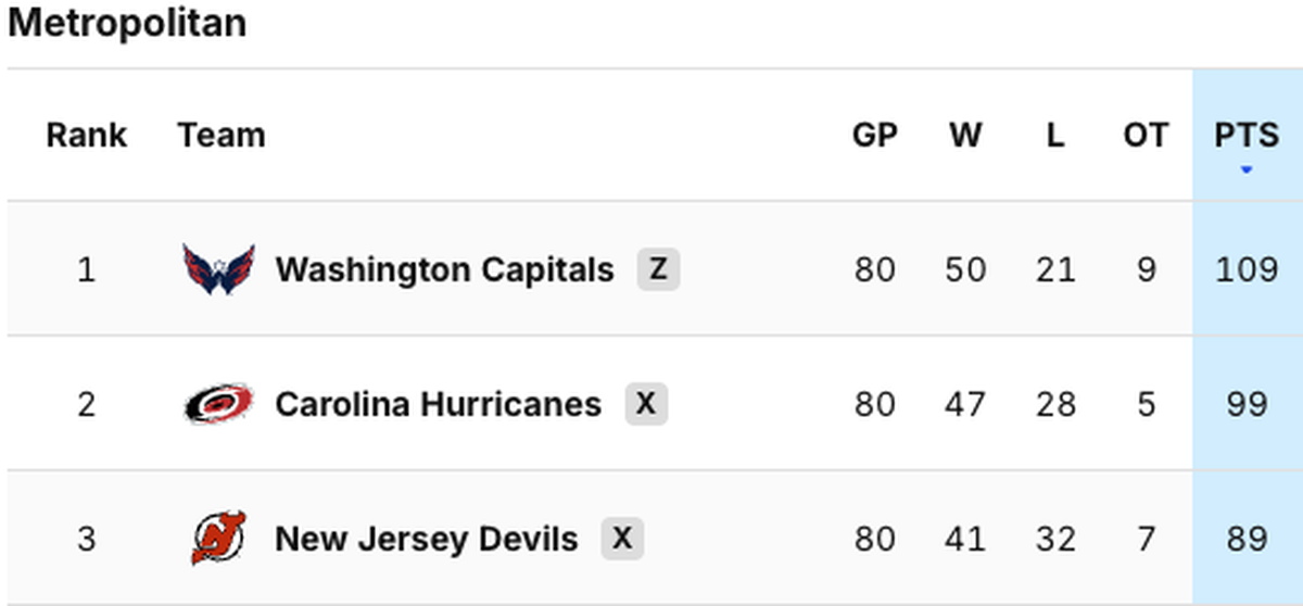 NHL-Tabelle: Metropolitan Division.