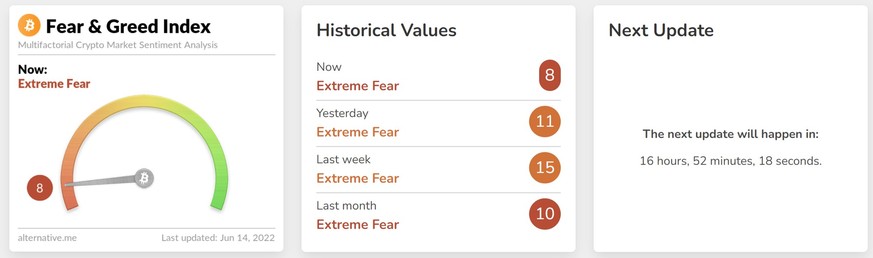 Der Angst-und-Gier-Index von alternative.me: Tiefer als heute lag der Wert erst ein Mal.