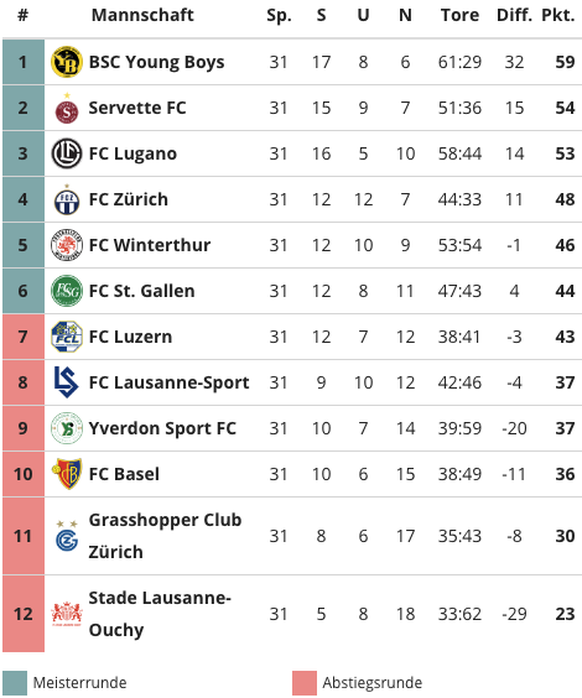 Die Tabelle der Fussball-Super-League am 9. April 2024.