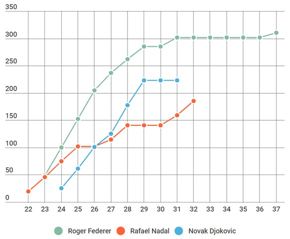 Wer Federer in dieser Statistik einholen möchte, muss sich sputen. Djokovic liegt 78 Wochen hinter dem «Maestro», Nadal gar 125 Wochen. Noch ganze zwei oder sogar drei Jahre müssten Federers Widersacher den Tennis-Zirkus dominieren.