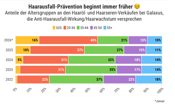 haarausfall Gen Z Galaxus Mittel Verkäufe