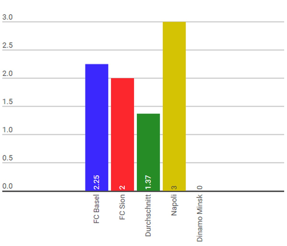 Die mit Abstand wichtigste Statistik: Basel und Sion schneiden hier sehr gut ab.
