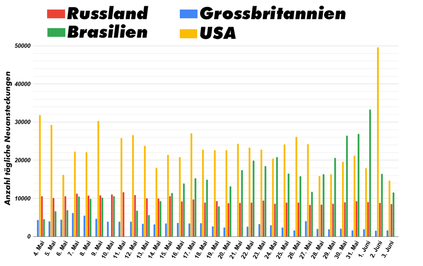 Fehlt ein Balken, erhielt die WHO an jenem Tag keine neue Fallmeldung.