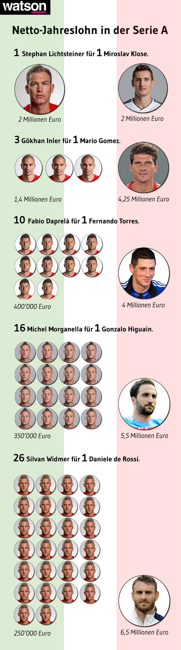 So viel kosten die Schweizer Legionäre im Unterhalt verglichen mit den absoluten Topstars der Serie A.&nbsp;