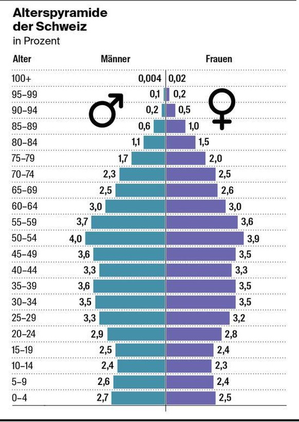 Die Alterspyramide der Schweiz.