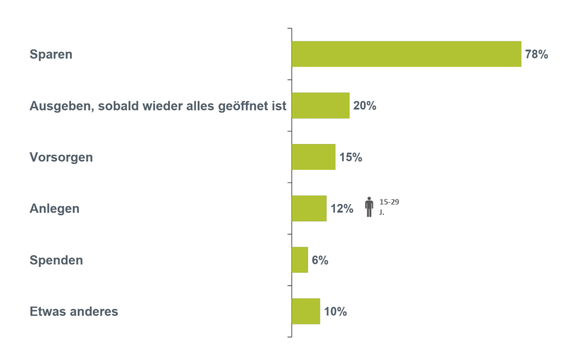 In der Umfrage konnte mehr als nur ein Punkt ausgewählt werden, weshalb die relativen Zahlen in der Summe nicht 100 Prozent ergeben.