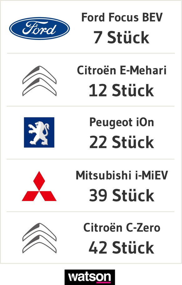 Erfolglose Elektroautos nach Immatrikulation 2017