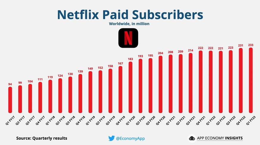 Netflix is ​​growing at a much slower pace.  Therefore, advertising-financed subscriptions should attract more users.