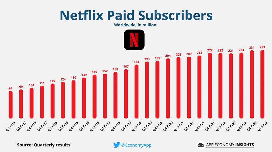 Netflix wächst deutlich langsamer. Daher sollen werbefinanzierte Abos weitere User anlocken.