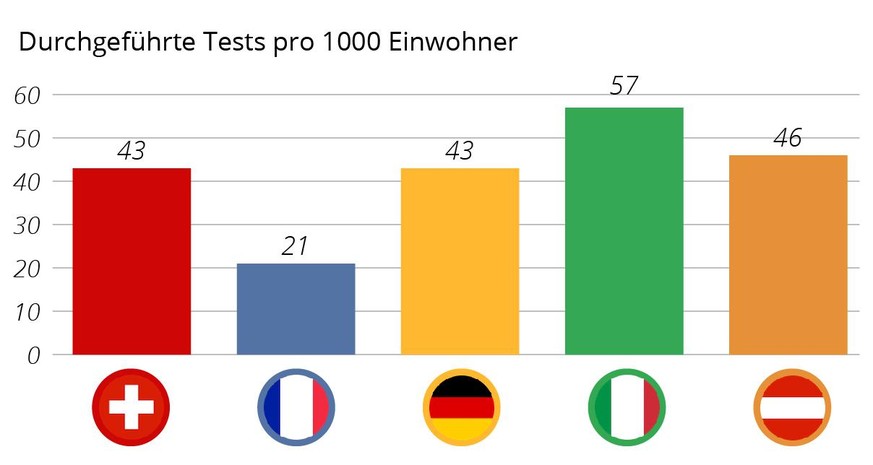 Tests Schweiz und Nachbarländer