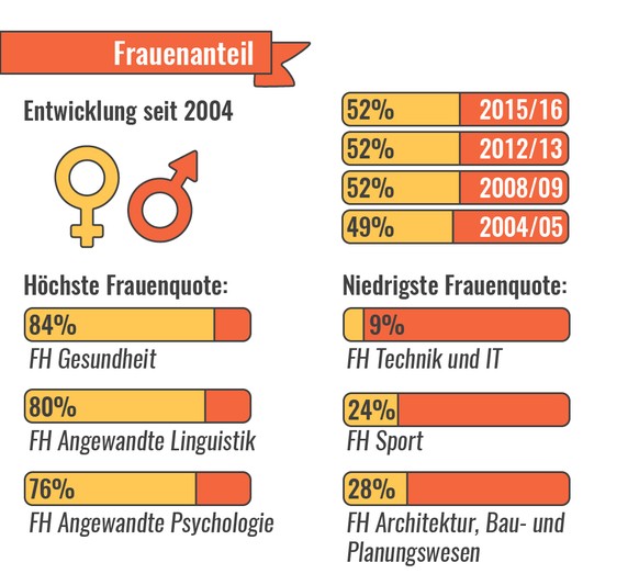 Studierende in der Schweiz Infografiken