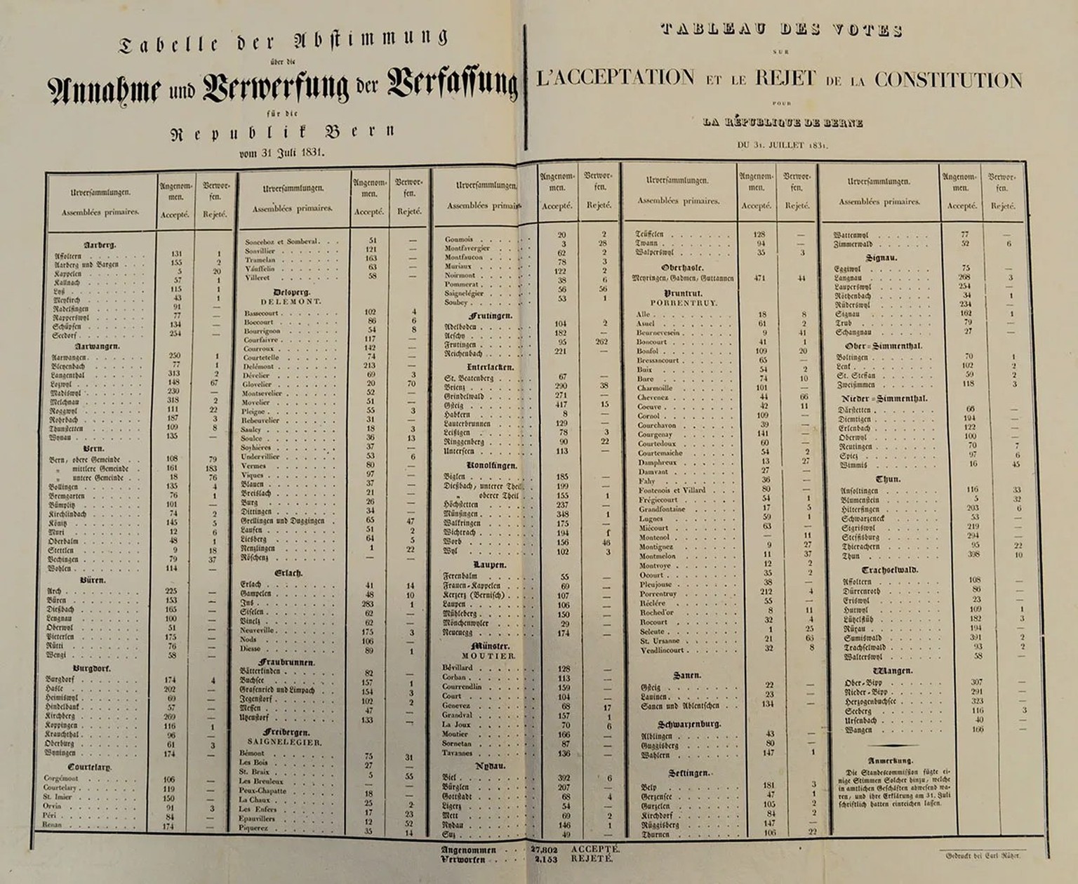Die neue Verfassung für den Kanton Bern wurde 1831 klar angenommen.
https://www.query.sta.be.ch/detail.aspx?ID=902227