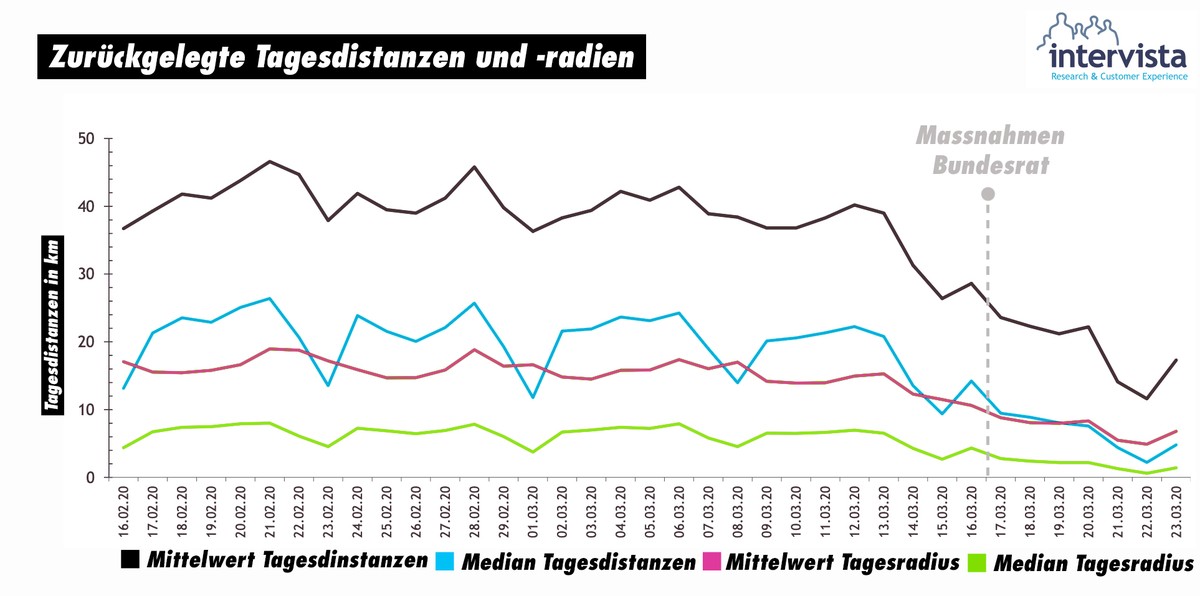 Coronavirus: Einhaltung der Bundesmassnahmen Monitoring Bewegung Bevölkerung