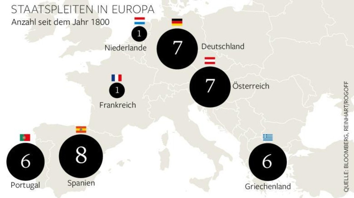 2015 drohte Griechenland die grösste Staatspleite aller Zeiten – es wäre die siebte seit dem Jahr 1800 gewesen. Doch Deutschland, Spanien und Österreich – beziehungsweise ihre Vorgängerstaaten – ginge ...