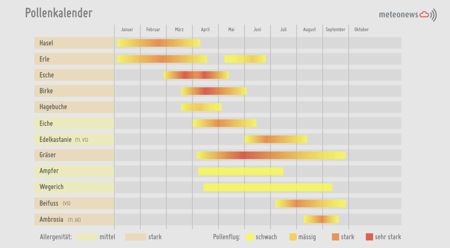 Der saisonale Pollenkalender für Allergeniker.