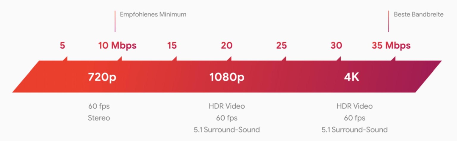 Google Stadia Bandbreite