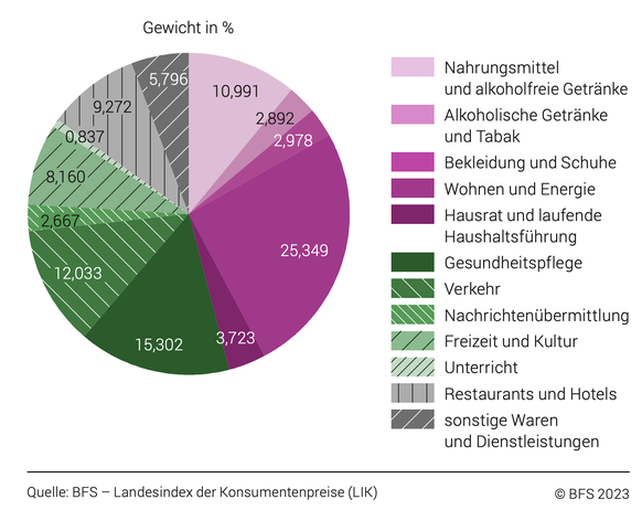 Inflation: Landesindex der Konsumentenpreise (LIK)