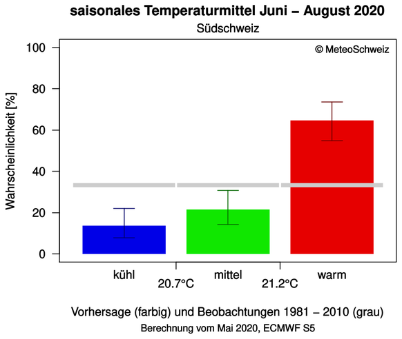 Der Saisonausblick ist eine Vorhersage der Temperaturtendenz für die nächsten drei Monate. Am Beispiel von aktuellen und vergangenen saisonalen Vorhersagen für die Schweiz lässt sich ein Eindruck über ...