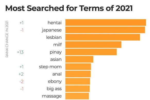 Hentai erobert die Spitze der am meisten gesuchten Begriffe auf Pornhub.