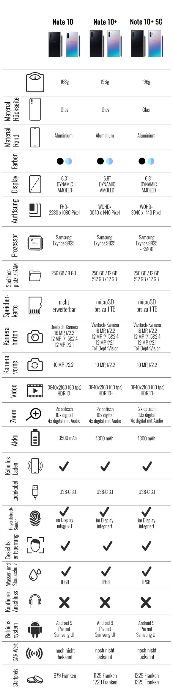 Samsung Galaxy Note 10 Datenblatt aktuell