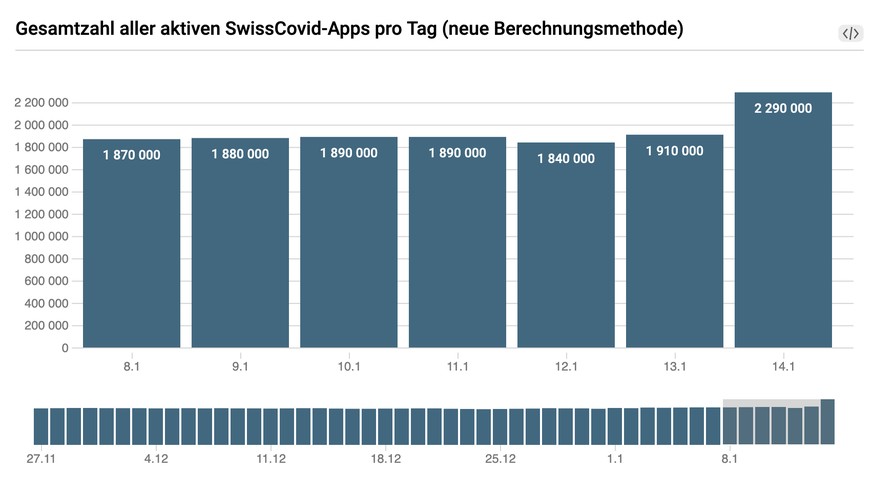 Diese Angaben sind mit Vorsicht zu geniessen: Schon einmal wurde wegen eines IT-Fehlers eine zu hohe Zahl von aktiven App-Nutzerinnen und -Nutzern gemeldet.