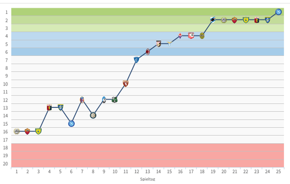 Eindrücklich: Tabellenplatzentwicklung von Juventus in dieser Saison.&nbsp;