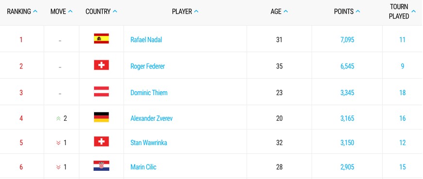 Holt Federer in Montreal 550 Punkte mehr als Nadal, ist er die Nummer 1 im Race. Möglich wäre dies: Mit dem Turniersieg, wenn Nadal höchstens ins Halbfinal kommt oder mit einer Finalniederlage, wenn N ...