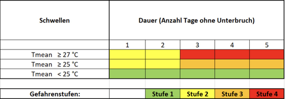 Hitzewellen Schema