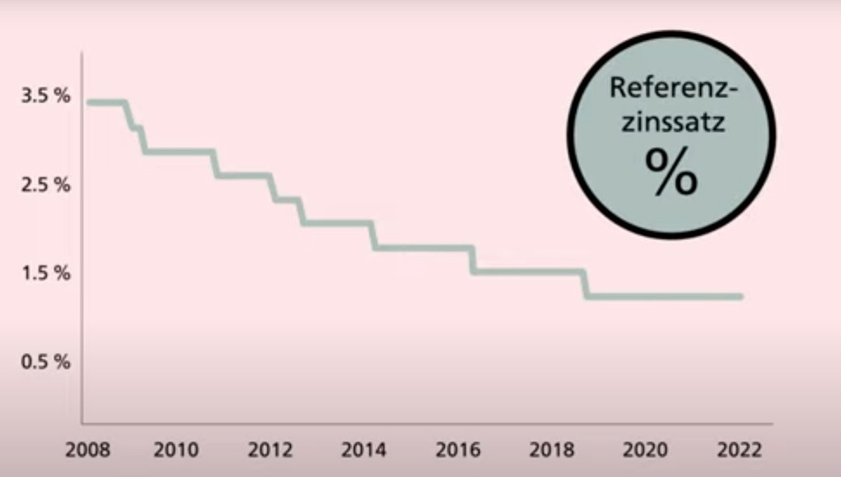 Grafik Referenzzinssatz Bundesamt für Wohnungswesen