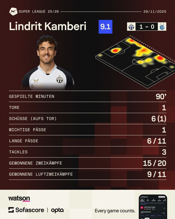 Super League: Spieler der Woche, Runde 15. 1. Dezember 2025.